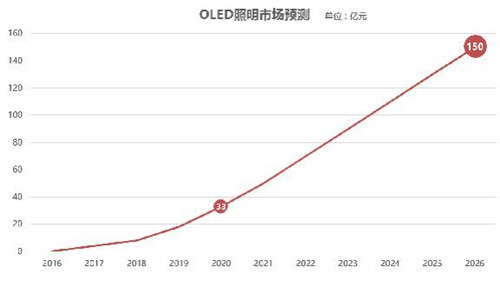 未来10年OLED是否会取代LED照明？