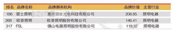 雷士、欧普、佛山照明等照企入选中国500最具价值品牌