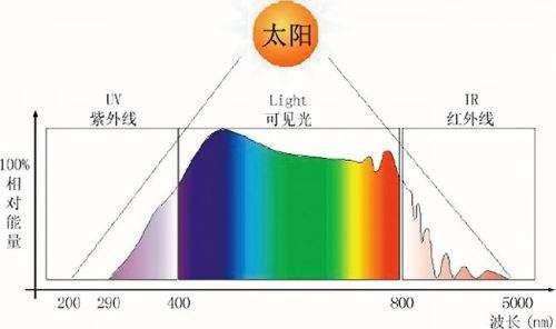 你Pick全光谱LED吗？