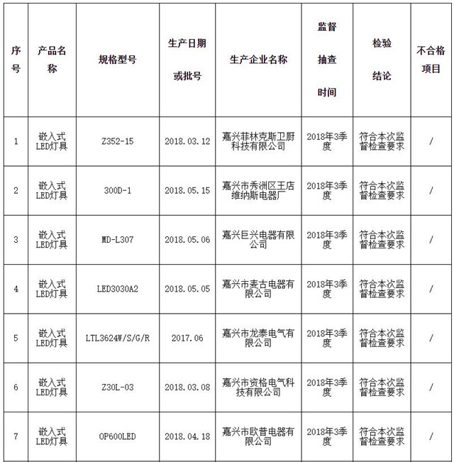 浙江省质监局抽查43批次灯具产品 不合格2批次