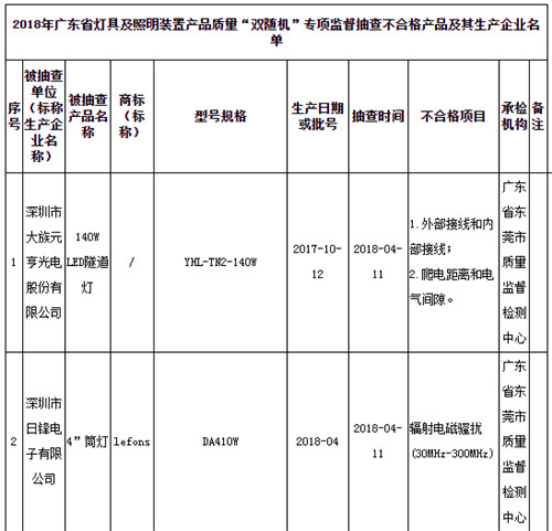 广东省质监局：28批次灯具及照明装置产品不合格