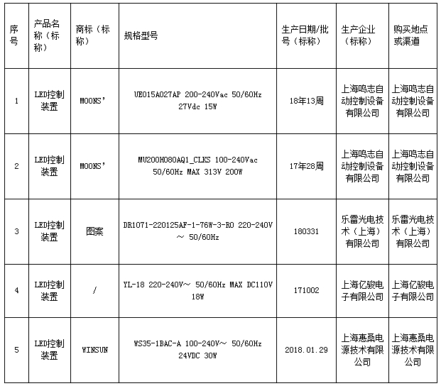 上海市质监局抽查5批次LED控制装置产品 全部合格