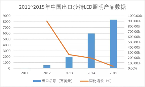 中东LED照明市场分析：基础建设带动照明需求 9成产品从中国进口