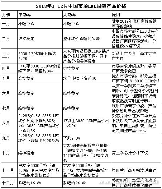 【图表】2018年全球LED球泡灯价格情况