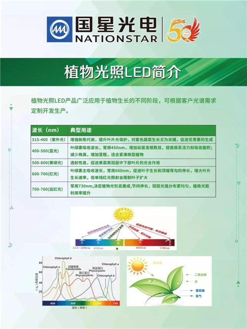 LED植物照明，真的火了？