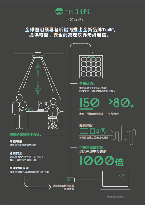 昕诺飞发布可见光无线通信品牌Trulifi，提供全球最可靠的高速商用化可见光无线通信系统