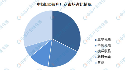 2019年中国最全LED照明产业链上中下游市场分析（附产业链全景图）