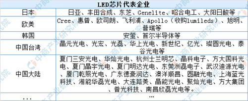 2019年中国最全LED照明产业链上中下游市场分析（附产业链全景图）