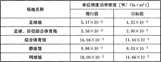 照明节能的总体要求——LPD和LPDI